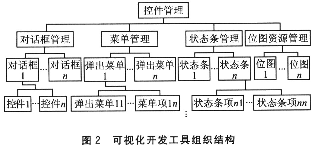 基于GEF的MiniGUI可视化开发工具设计,第3张