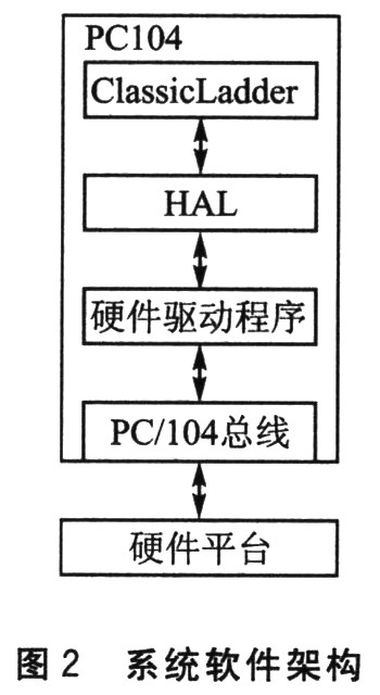 EMC2的硬件抽象层原理与实现,第3张