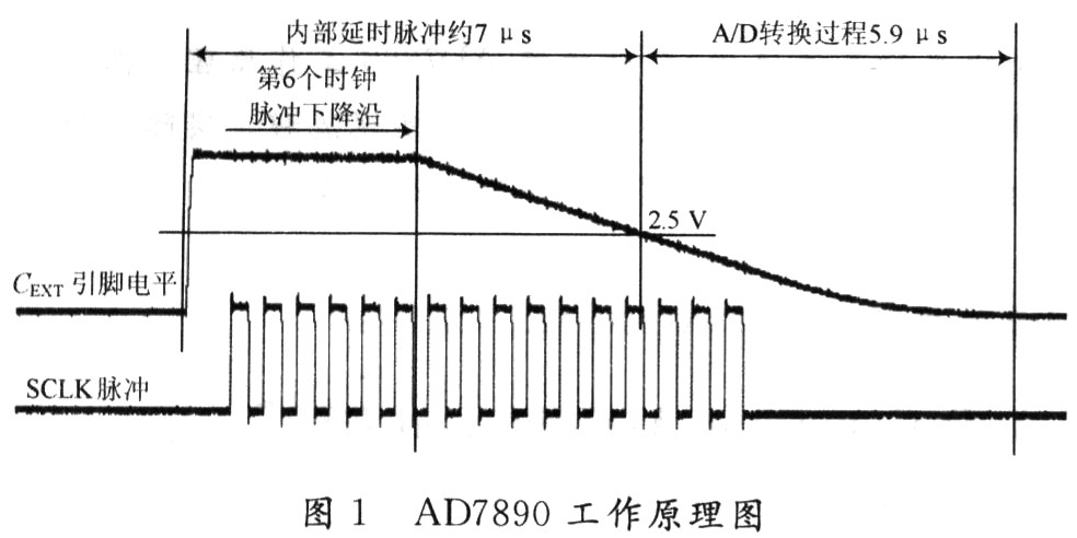 多通道模／数转换器AD7890与DSP的接口设计,第2张