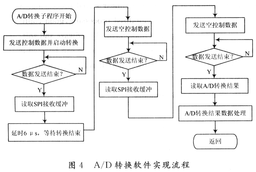 多通道模／数转换器AD7890与DSP的接口设计,第5张