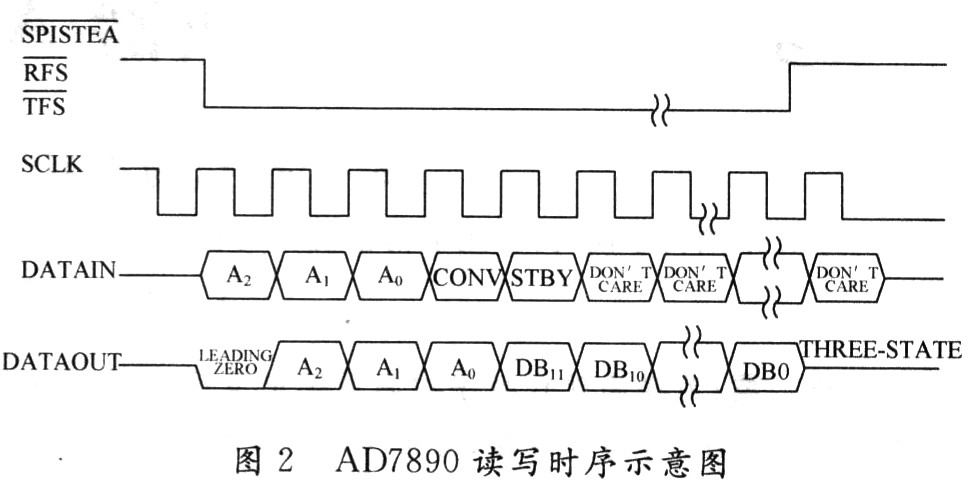 多通道模／数转换器AD7890与DSP的接口设计,第3张