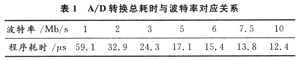 多通道模／数转换器AD7890与DSP的接口设计,第6张