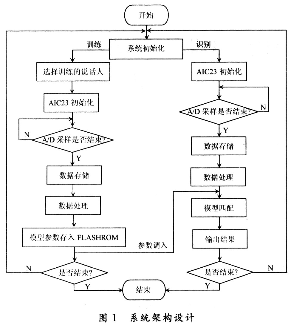 DSP嵌入式说话人识别系统的设计与实现,第2张