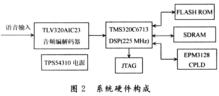 DSP嵌入式说话人识别系统的设计与实现,第3张