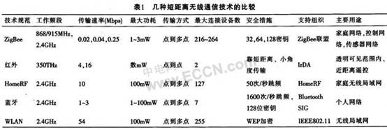 Zigbee技术在电力无线抄表系统中的应用,第2张