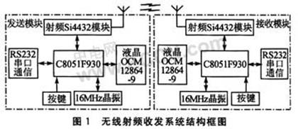 基于Si4432A的无线射频收发系统设计,第2张