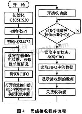 基于Si4432A的无线射频收发系统设计,第6张