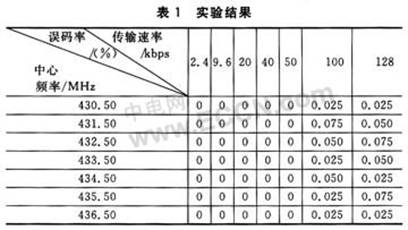 基于Si4432A的无线射频收发系统设计,第7张