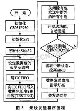 基于Si4432A的无线射频收发系统设计,第5张