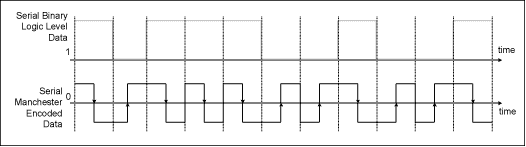 Manchester Data Encoding for R,Figure 3. Manchester encoding of a serial data stream using the definition shown in Figure 1.,第4张