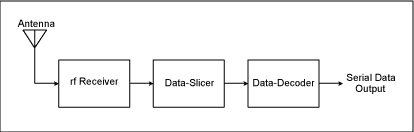 Manchester Data Encoding for R,Figure 6. Basic components of a typical RF Manchester data receiver system.,第7张