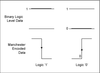 Manchester Data Encoding for R,Figure 1. Defining logical binary data as edge transitions.,第2张