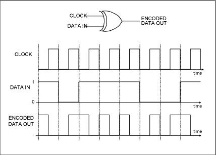 Manchester Data Encoding for R,Figure 7. Manchester encoding by combining data-rate clock and serial data by XOR.,第8张