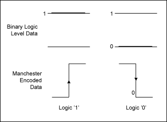 Manchester Data Encoding for R,Figure 2. Equally valid alternate definitions of binary data as edge transitions.,第3张