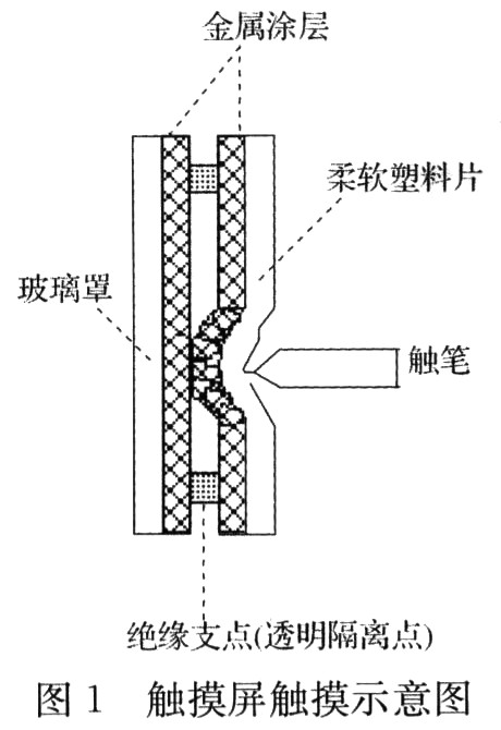 触摸屏控制器设计,第2张