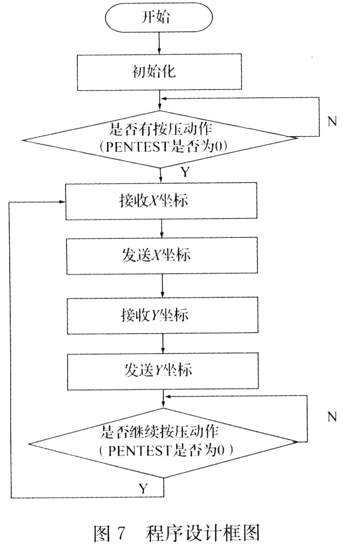 触摸屏控制器设计,第8张