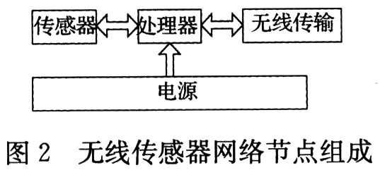 基于MSP430和NRF2401的WSN节点设计,第3张