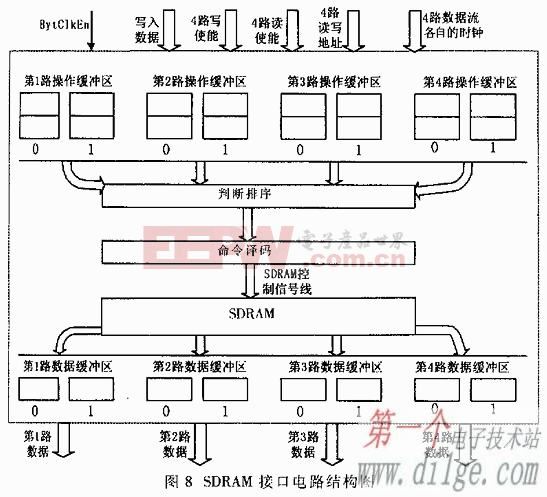 多路读写SDRAM接口设计,第7张