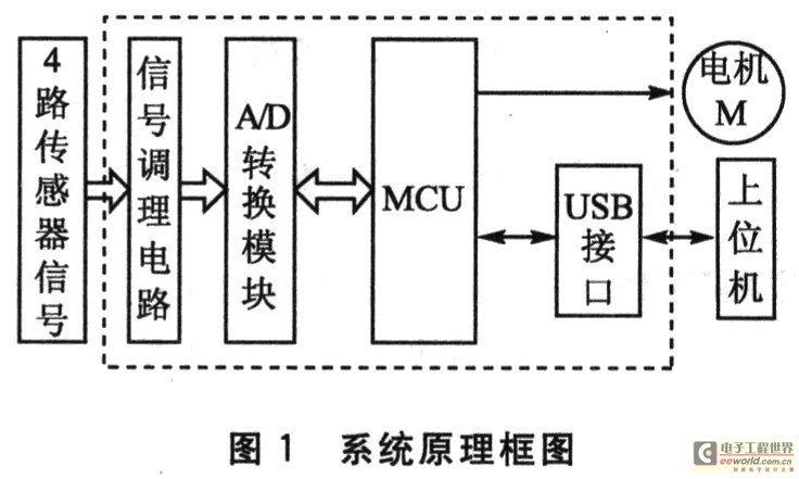 基于LabVIEW的食管动力检测系统设计,第2张