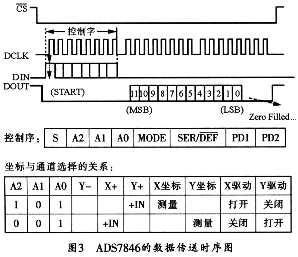 基于C8051F021和ADS7846的触摸屏系统设计,第5张