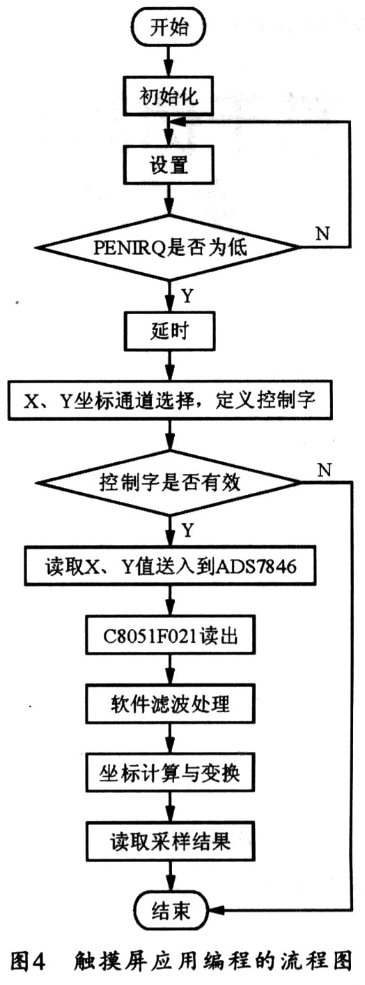 基于C8051F021和ADS7846的触摸屏系统设计,第6张