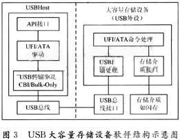 USB OTG技术及其在存储测试中的应用,第4张