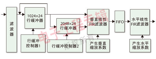 基于AHB接口的高性能LCD控制器IP设计,图2 Scalar 模块,第3张