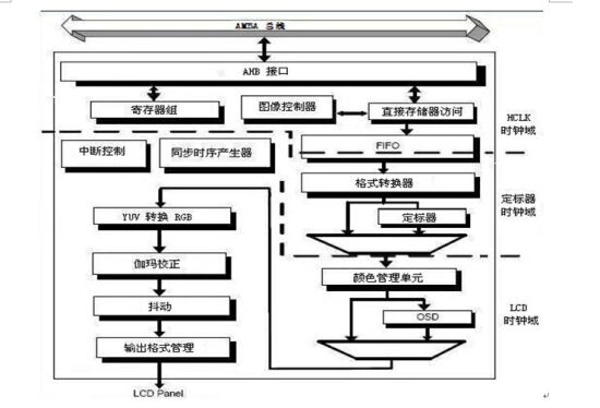 基于AHB接口的高性能LCD控制器IP设计,图1 FTLCDC200的模组化方块图,第2张