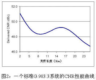 PON网络中视频业务传送过程中的拉曼串扰,第5张