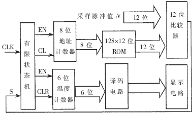 一种新型数字温度测量电路的设计及实现,第4张