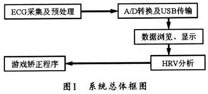 基于心电反馈的注意力缺陷多动障碍矫正仪设计,第2张