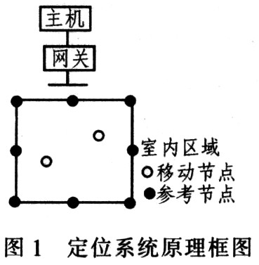 基于CC2431的无线定位技术研究,第2张