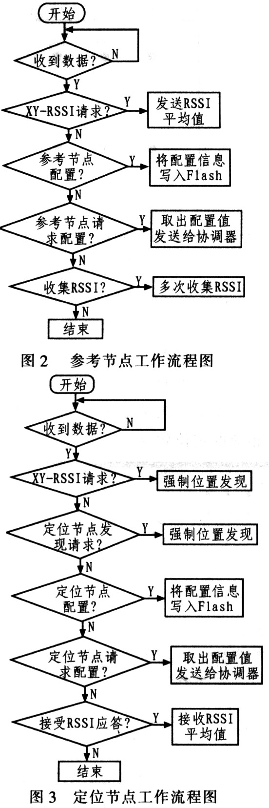 基于CC2431的无线定位技术研究,第3张