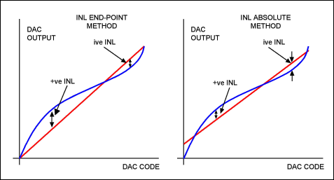 Calculating the Error Budget i,Figure 4. DAC INL measurement.,第5张