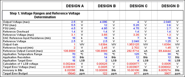 Calculating the Error Budget i,Figure 5. The error calculation spreadsheet assists in balancing the tradeoffs between a DAC and voltage reference.,第6张