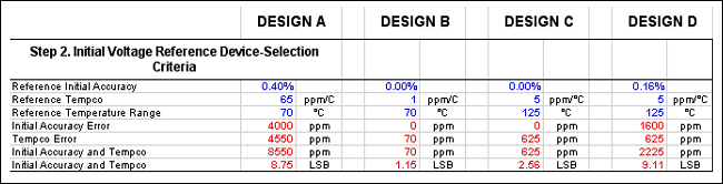 Calculating the Error Budget i,Figure 6. This portion of the spreadsheet identifies the criteria for selecting the optimal reference for a design.,第7张