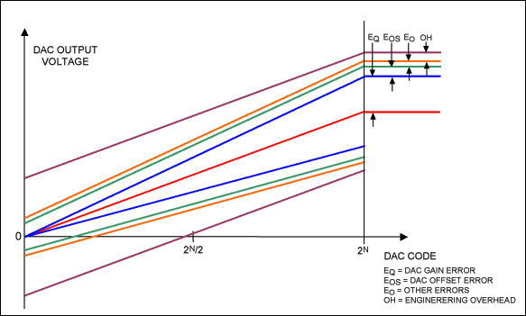 Calculating the Error Budget i,Figure 3. Data show how errors compound to define the system DAC transfer function.,第4张