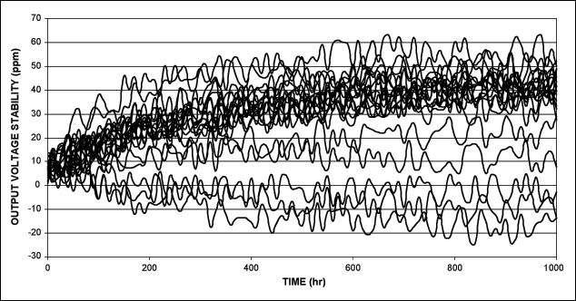 Calculating the Error Budget i,Figure 2.Typical output-voltage long-term stability.,第3张