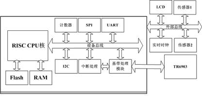 无线传感器网络(WSNs)SOC芯片低功耗实现,第2张