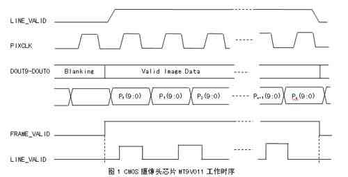 低端嵌入式系统的图像采集系统的应用,第2张