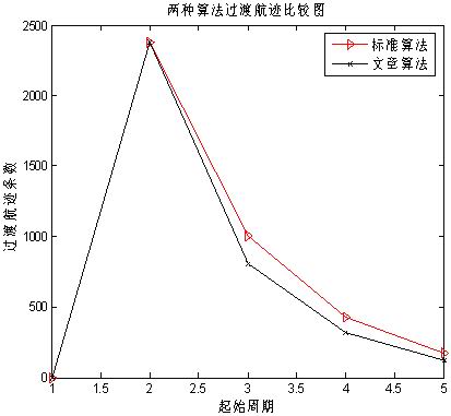 一种新的可变逻辑航迹起始算法,第12张