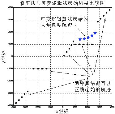 一种新的可变逻辑航迹起始算法,第13张