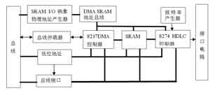 基于简化HDLC规程的通信卡及驱动程序设计,第2张