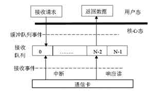 基于简化HDLC规程的通信卡及驱动程序设计,第3张