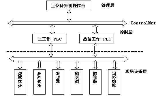 ControlNet网络在自动监控系统中的原理应用,第2张