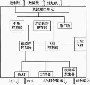 采用TMS320F206 16位DSP的PROFIBUS-D,第2张