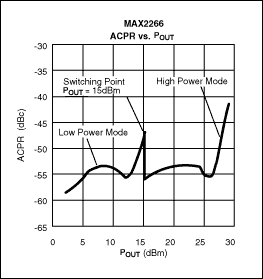 用于CDMA蜂窝频段、具有PIN二极管开关的MAX2266功,第5张