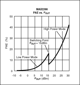 用于CDMA蜂窝频段、具有PIN二极管开关的MAX2266功,第4张