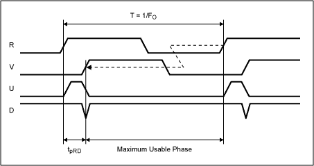 Phase-Lock Loop Applications U,Figure 7. Device timing characteristics showing maximum usable phase limit.,第8张