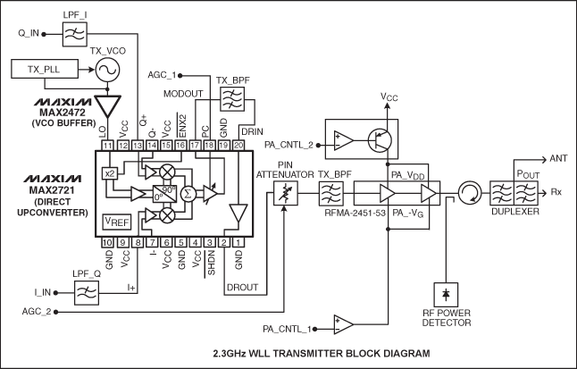 减少使用芯片的数量，宽带应用的理想选择：MAX2721直接频,图1. MAX2721直接变频发射机框图,第2张